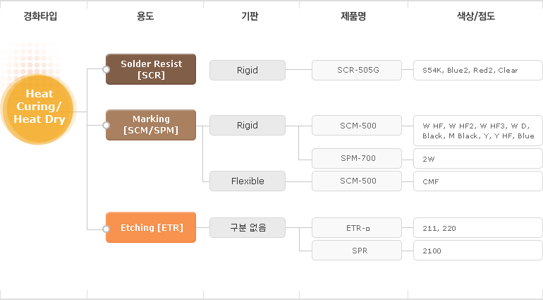 열 경화형/건조형 잉크