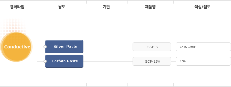 전도성 페이스트